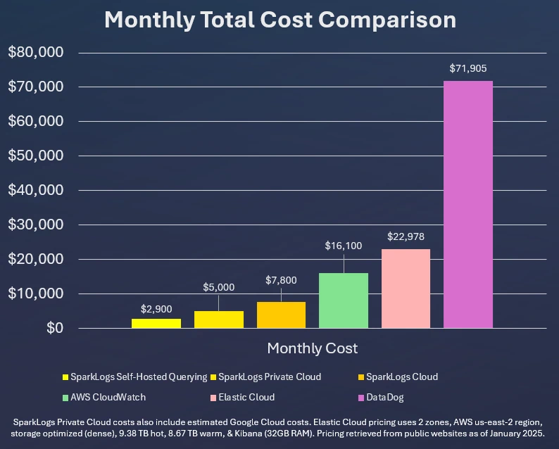 SparkLogs delivers up to 25x cost savings vs competitors. For an organization ingesting 20 TB/month, SparkLogs costs between $2,900/month and $7,800/month depending upon the service plan, vs competing solutions that cost between $16,100/month and $71,905/month.