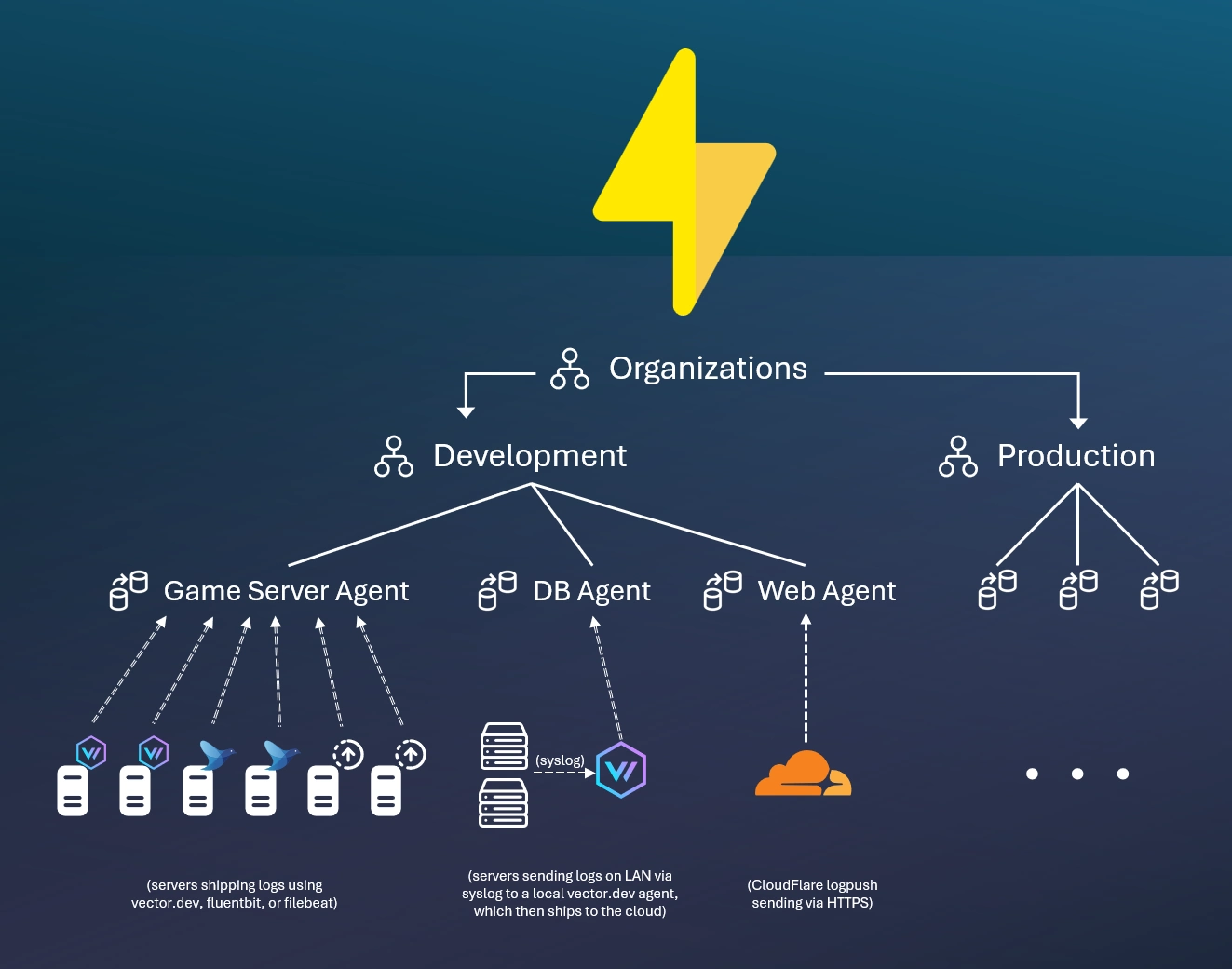 Organizations and Agents