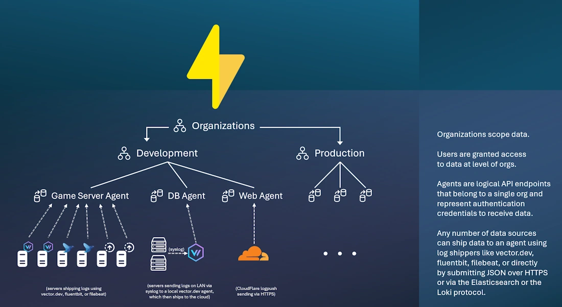 How Ingestion Works: (1) Organizations scope data. (2) Users are granted access to data at level of organizations. (3) Agents are logical API endpoints that belong to a single organization. (4) Any number of data sources can ship data to an agent API endpoint using log shippers like vector.dev, fluentbit, filebeat, Logstash, or directly via HTTP REST, elasticsearch, or loki protocols.